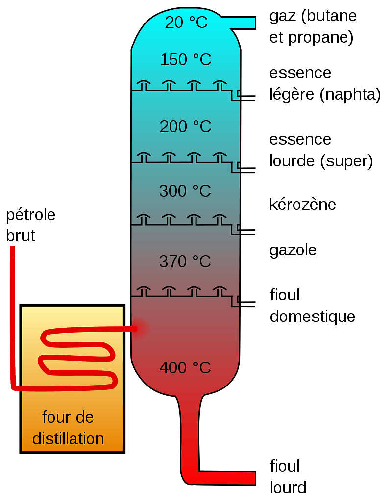 distillation du pétrole brut